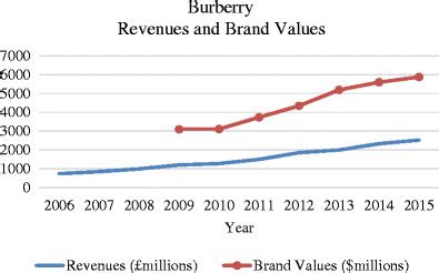 burberry concessions|Burberry fashion company revenue.